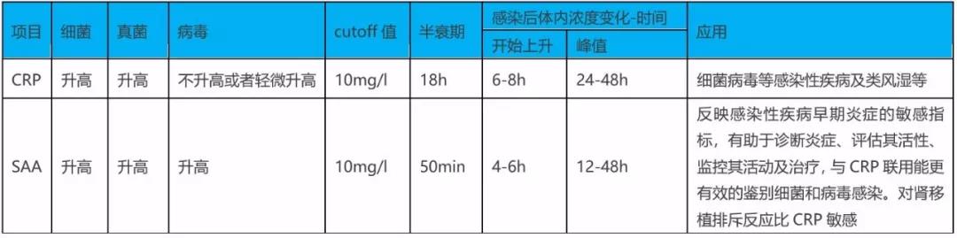 SAA在細菌、病毒感染時都升高